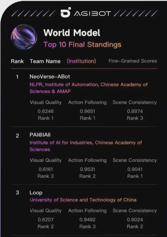 AgiBot-Challenge2026 leaderboard