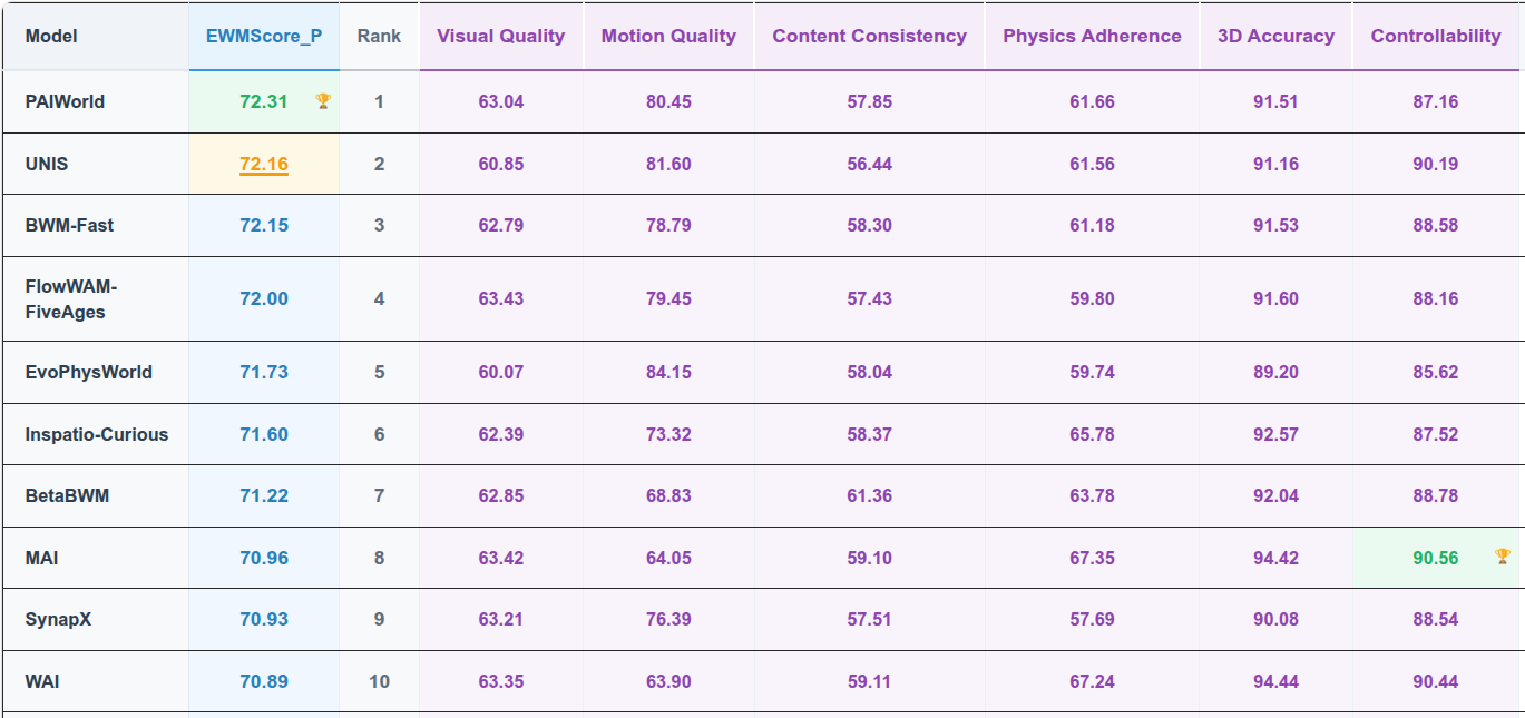 WorldArena leaderboard